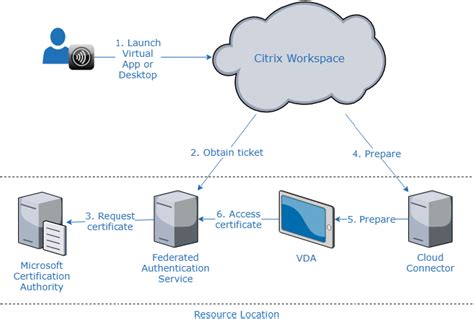 workspace secure server